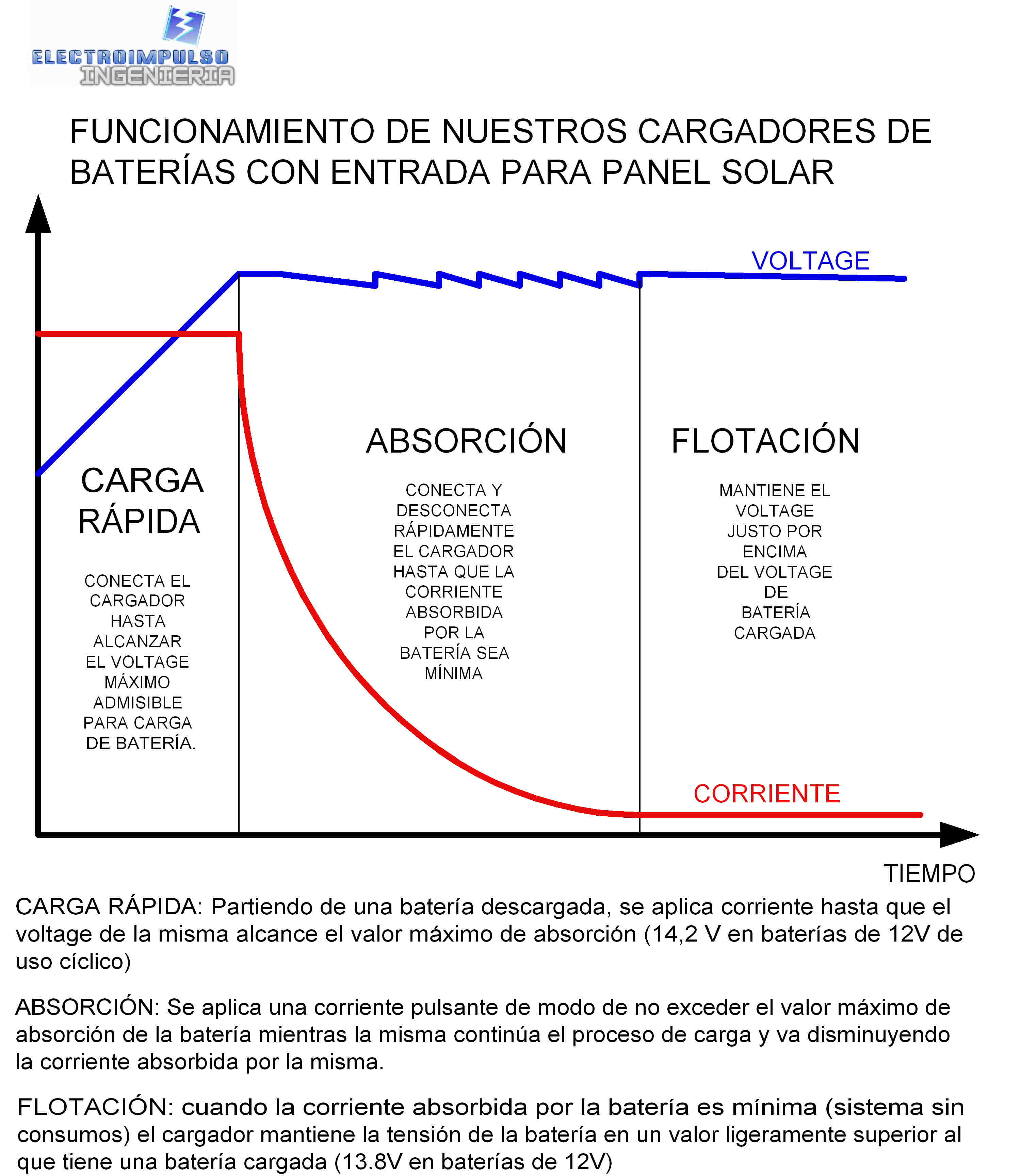 modos de carga de bateria del regulador