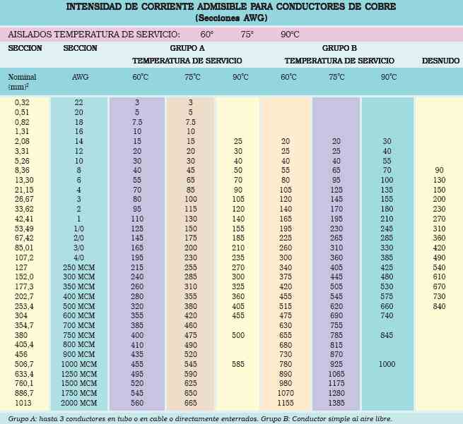 Tabla de corriente admisible en conductores