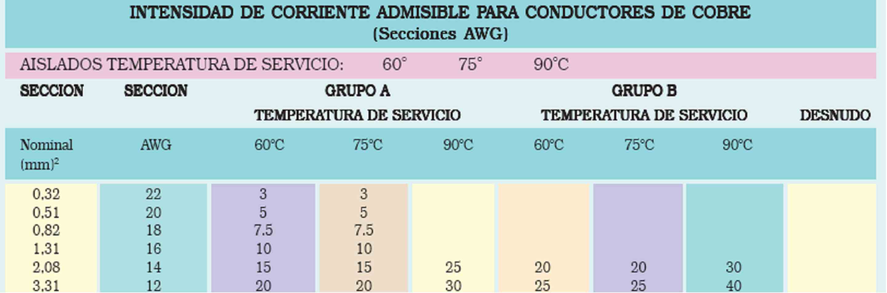 Tabla de corriente admisible en conductores